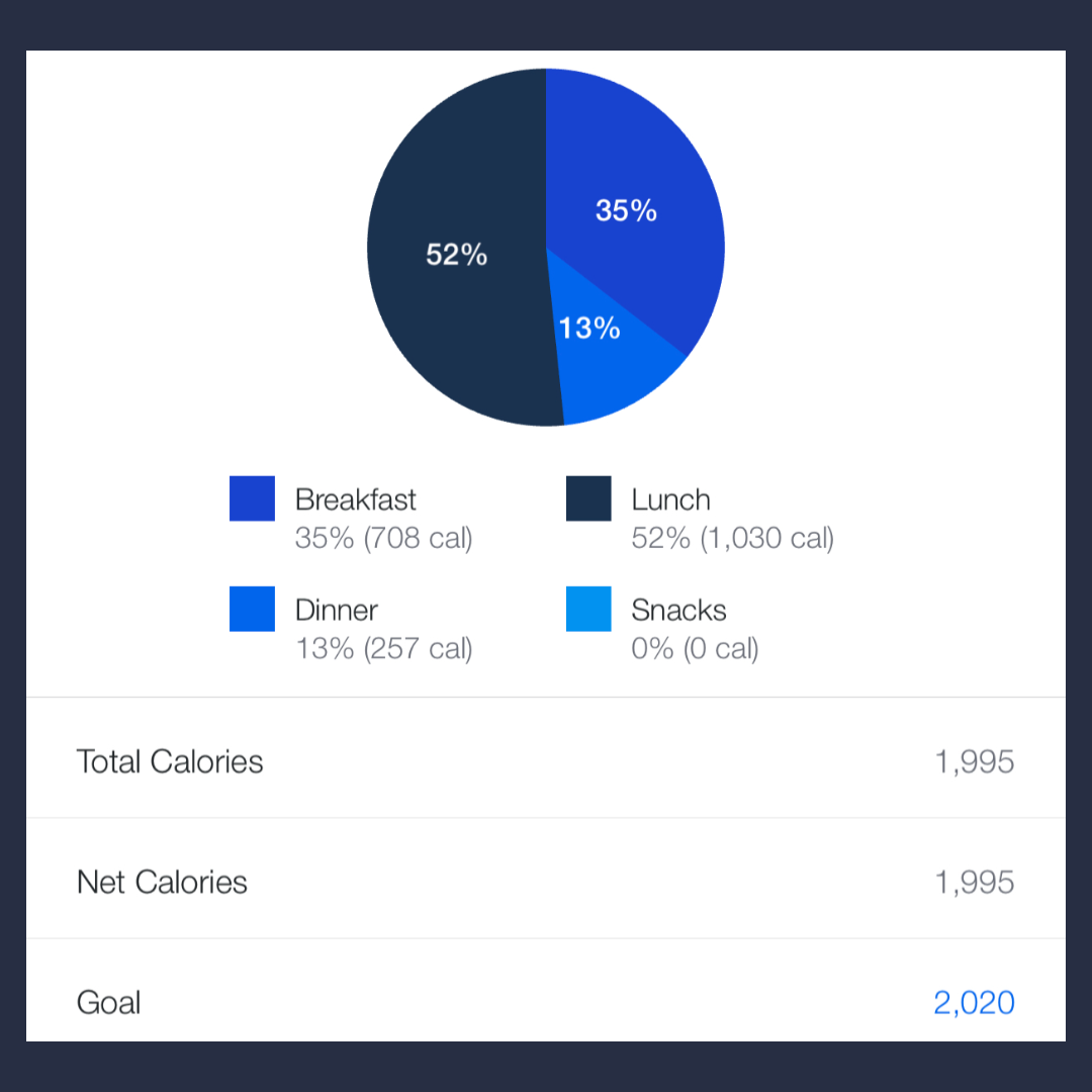 I ate Chick-Fila & didn't go over my calories!